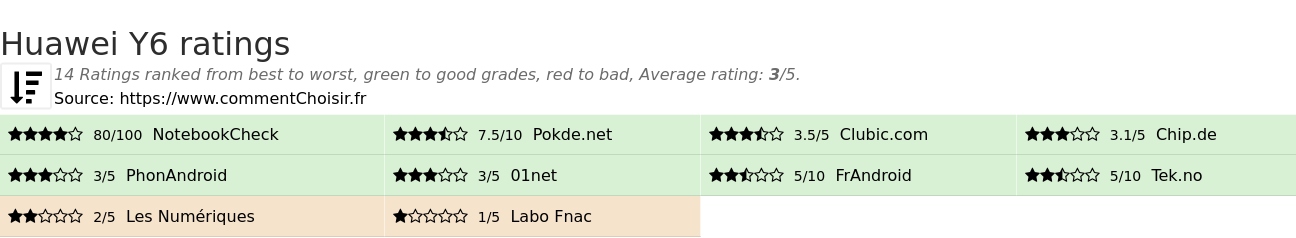 Ratings Huawei Y6