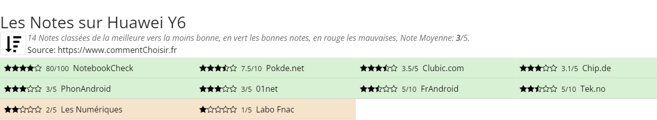 Ratings Huawei Y6