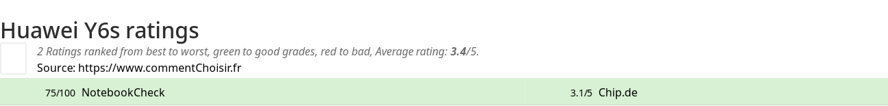 Ratings Huawei Y6s