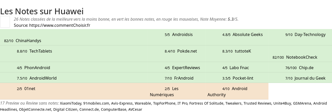 Ratings Huawei