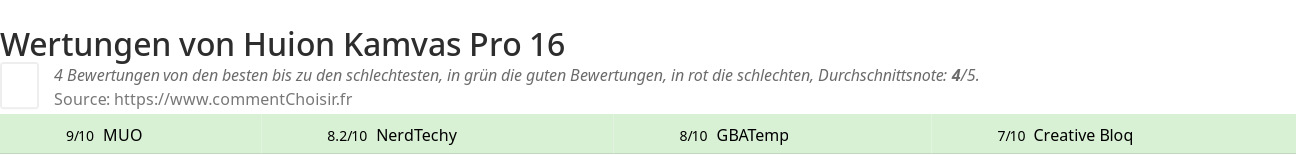 Ratings Huion Kamvas Pro 16