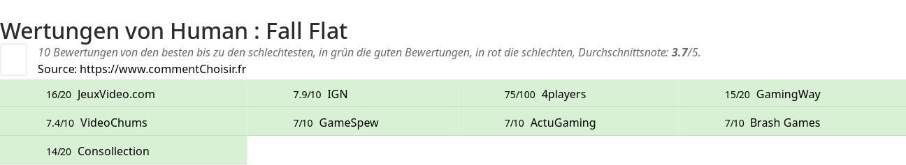 Ratings Human : Fall Flat