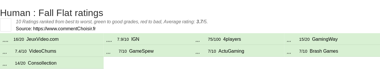 Ratings Human : Fall Flat