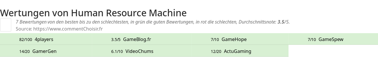 Ratings Human Resource Machine