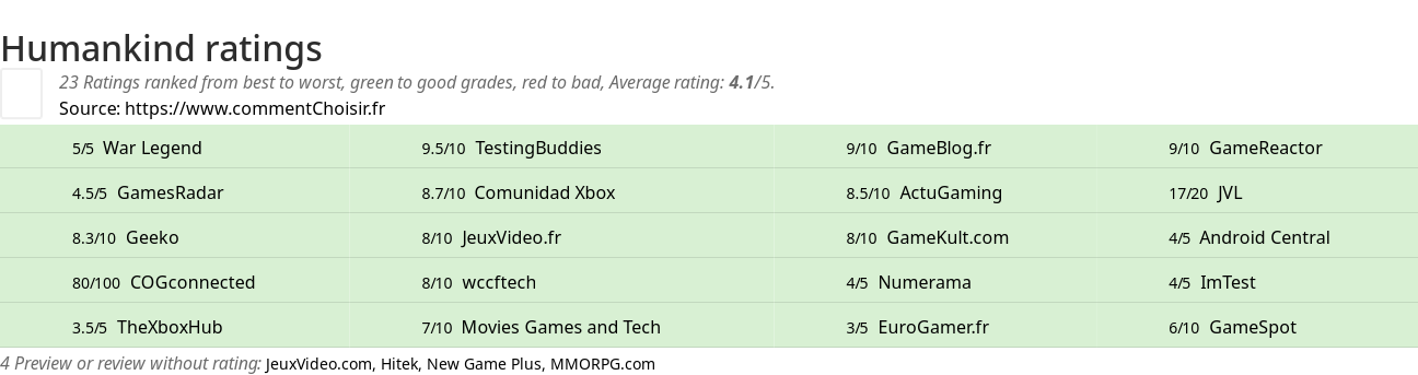 Ratings Humankind