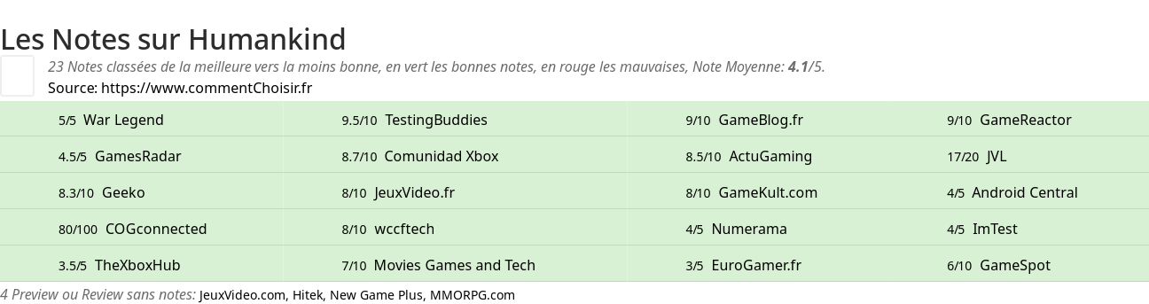 Ratings Humankind