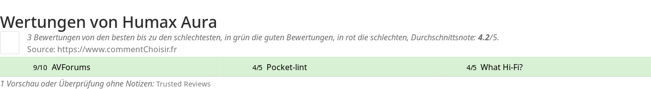 Ratings Humax Aura