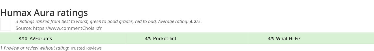 Ratings Humax Aura