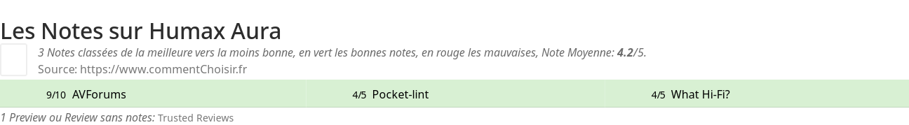 Ratings Humax Aura