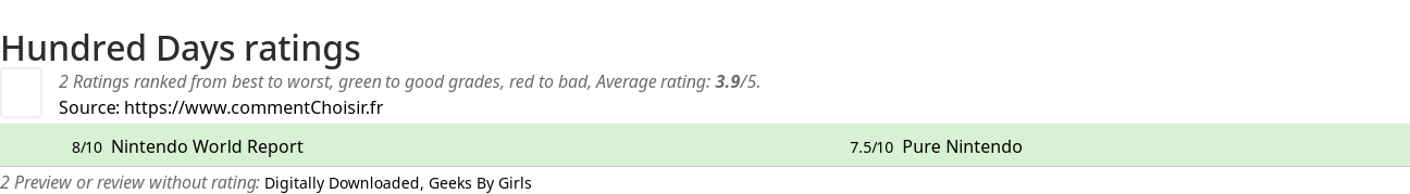 Ratings Hundred Days