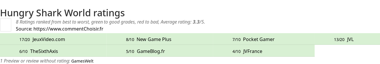 Ratings Hungry Shark World