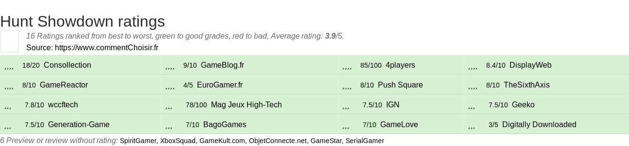 Ratings Hunt Showdown