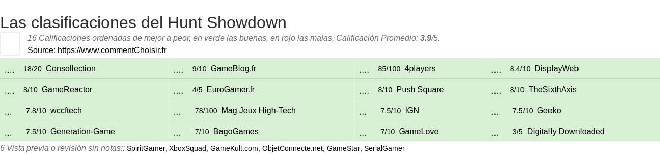 Ratings Hunt Showdown