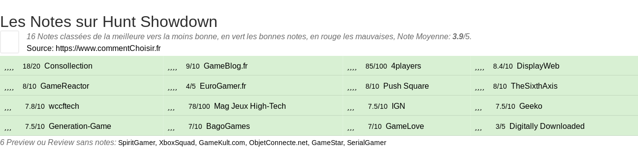 Ratings Hunt Showdown