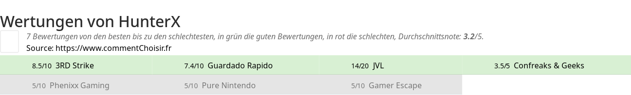 Ratings HunterX
