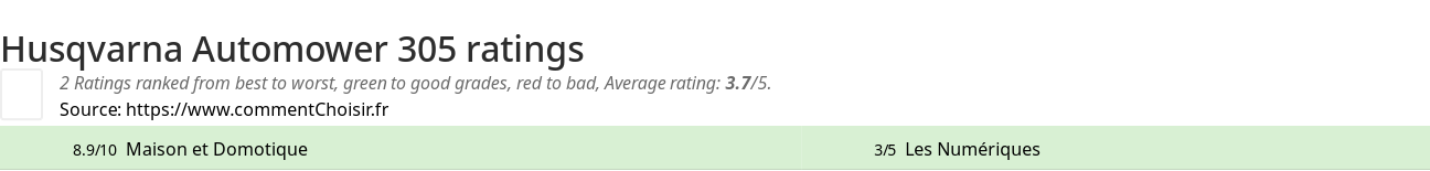 Ratings Husqvarna Automower 305