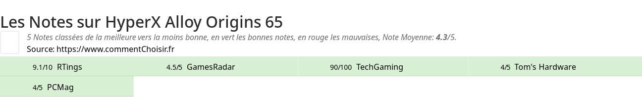 Ratings HyperX Alloy Origins 65