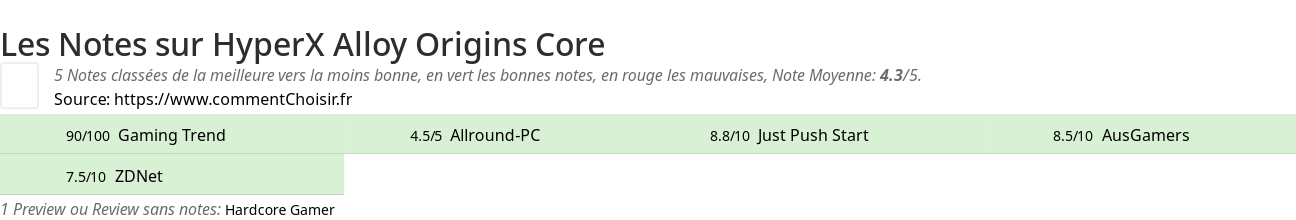 Ratings HyperX Alloy Origins Core