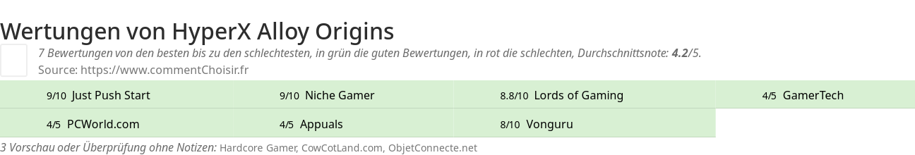 Ratings HyperX Alloy Origins