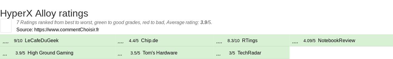 Ratings HyperX Alloy