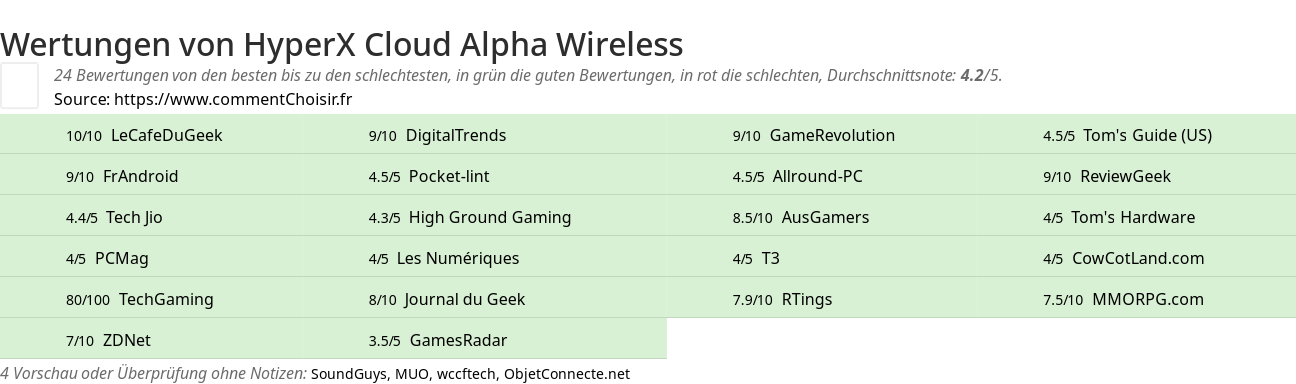 Ratings HyperX Cloud Alpha Wireless