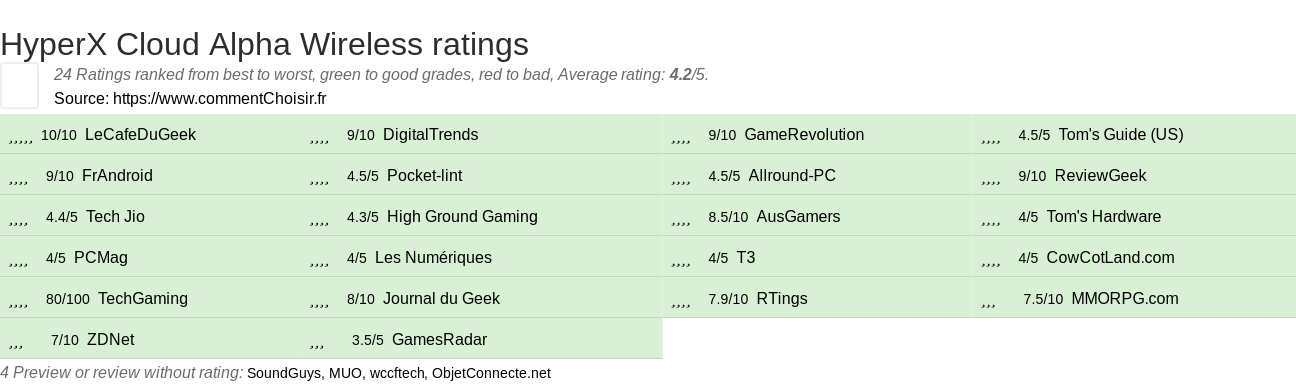 Ratings HyperX Cloud Alpha Wireless