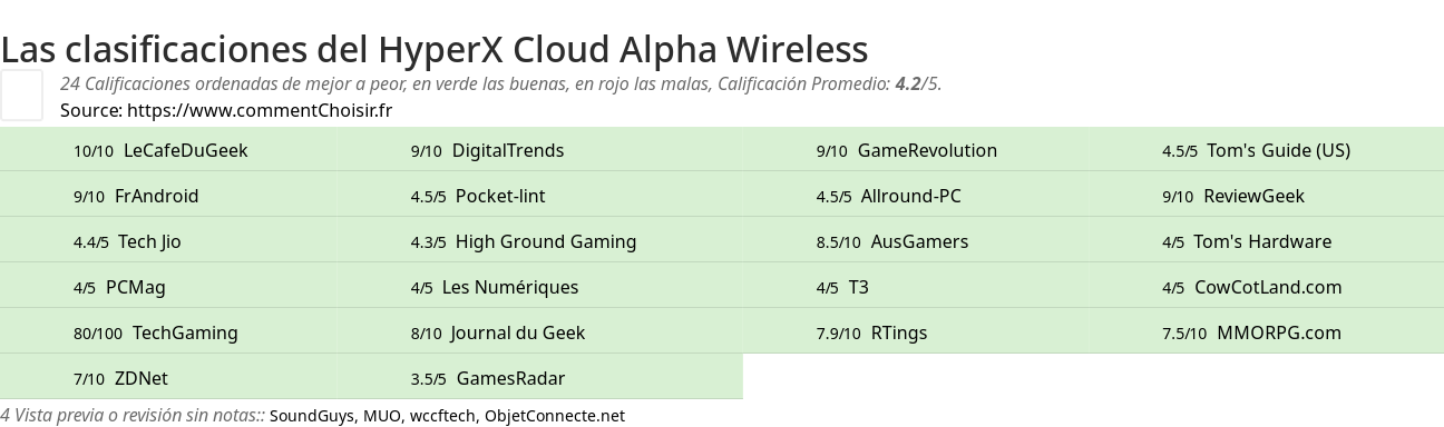 Ratings HyperX Cloud Alpha Wireless