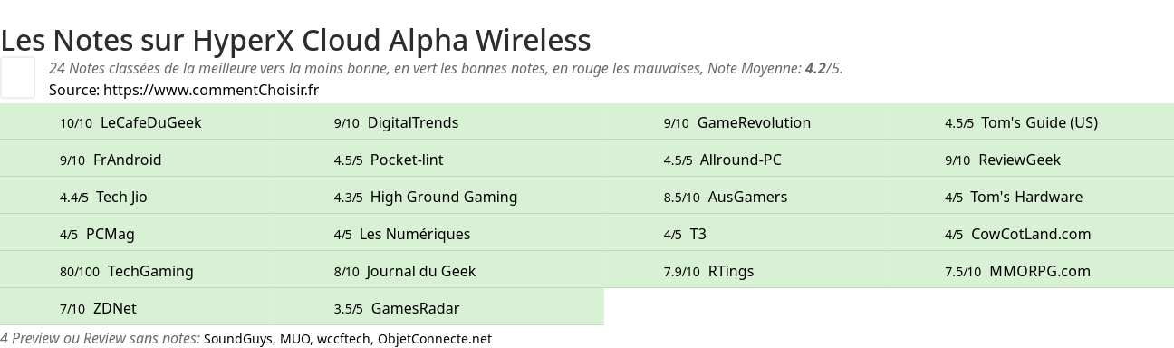 Ratings HyperX Cloud Alpha Wireless