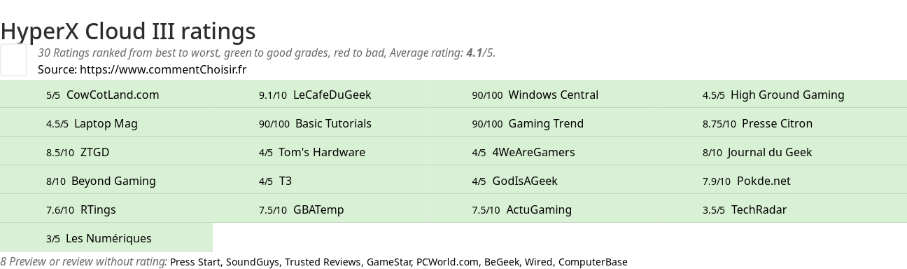 Ratings HyperX Cloud III