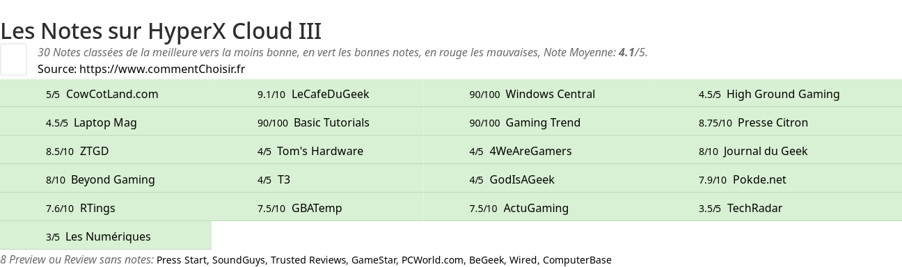 Ratings HyperX Cloud III