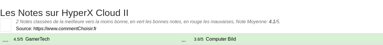 Ratings HyperX Cloud II