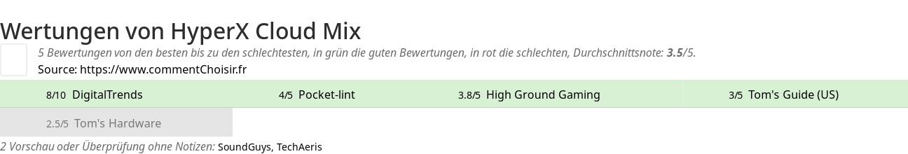 Ratings HyperX Cloud Mix
