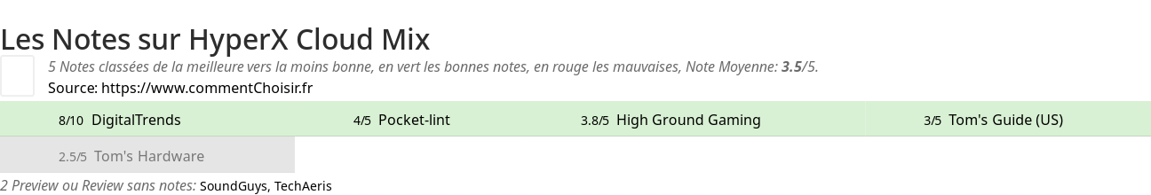 Ratings HyperX Cloud Mix
