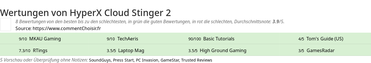 Ratings HyperX Cloud Stinger 2