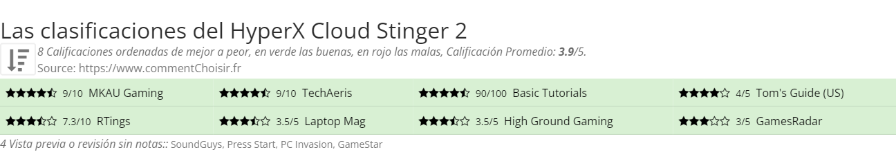 Ratings HyperX Cloud Stinger 2