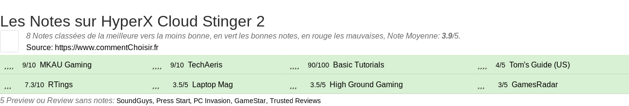Ratings HyperX Cloud Stinger 2