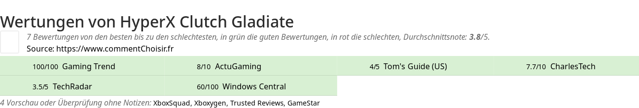 Ratings HyperX Clutch Gladiate