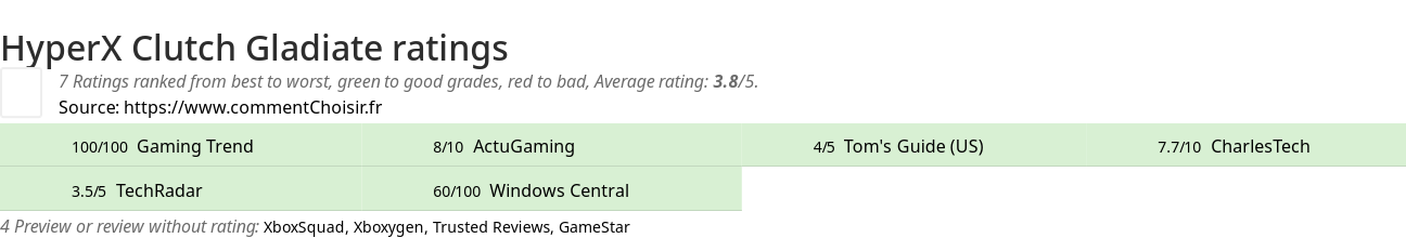 Ratings HyperX Clutch Gladiate