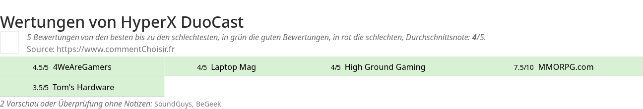 Ratings HyperX DuoCast
