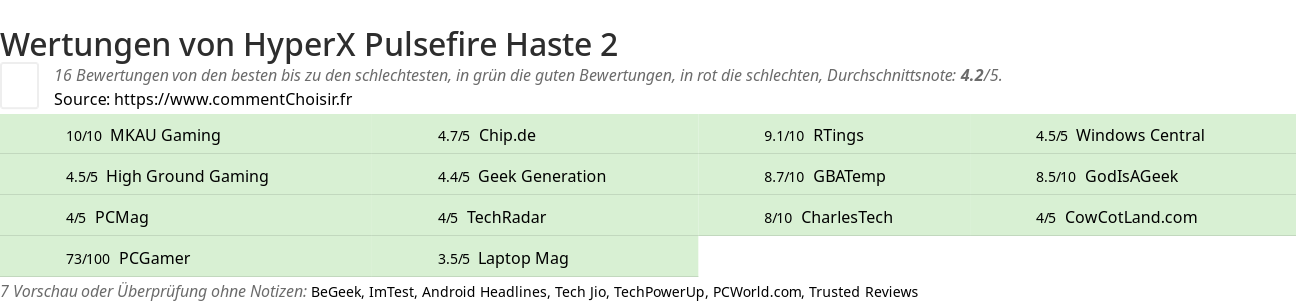 Ratings HyperX Pulsefire Haste 2