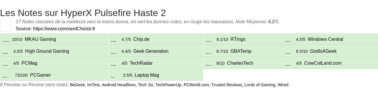 Ratings HyperX Pulsefire Haste 2