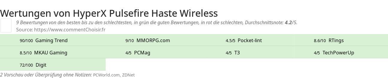 Ratings HyperX Pulsefire Haste Wireless