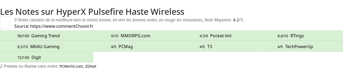 Ratings HyperX Pulsefire Haste Wireless