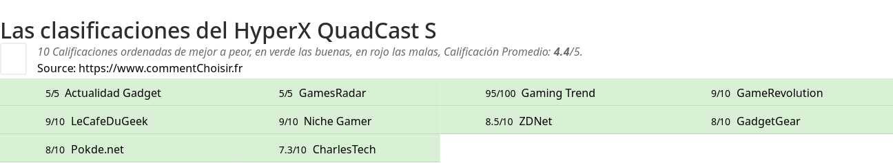 Ratings HyperX QuadCast S