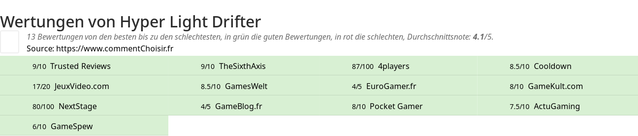 Ratings Hyper Light Drifter