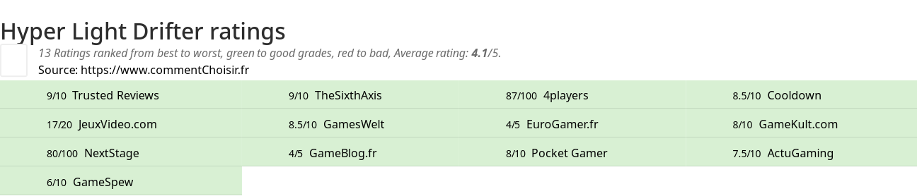 Ratings Hyper Light Drifter