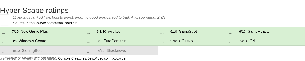 Ratings Hyper Scape