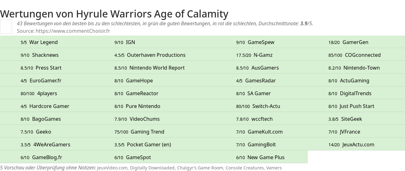 Ratings Hyrule Warriors Age of Calamity