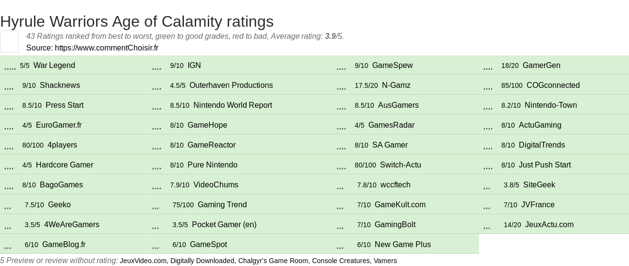 Ratings Hyrule Warriors Age of Calamity