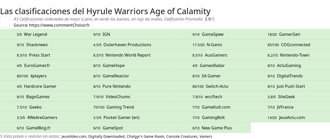 Ratings Hyrule Warriors Age of Calamity